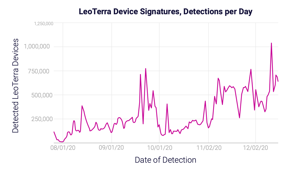 Oracle exposes StreamScam, an ad fraud operation in Connected TV