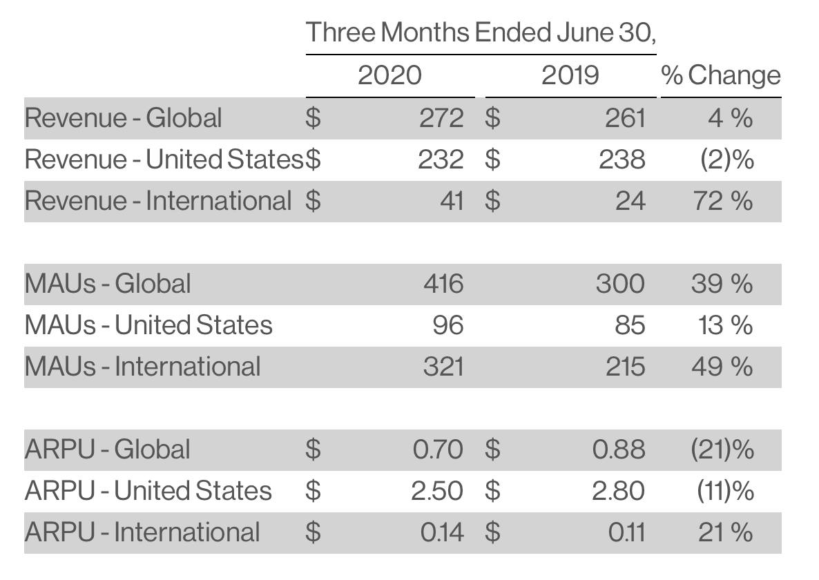 Pinterest tops 400 million MAUs, but ARPU dropped