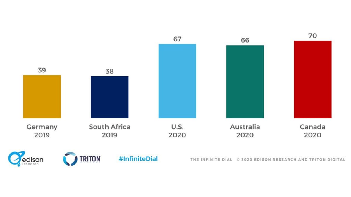 70% of Canadians are listening online audio