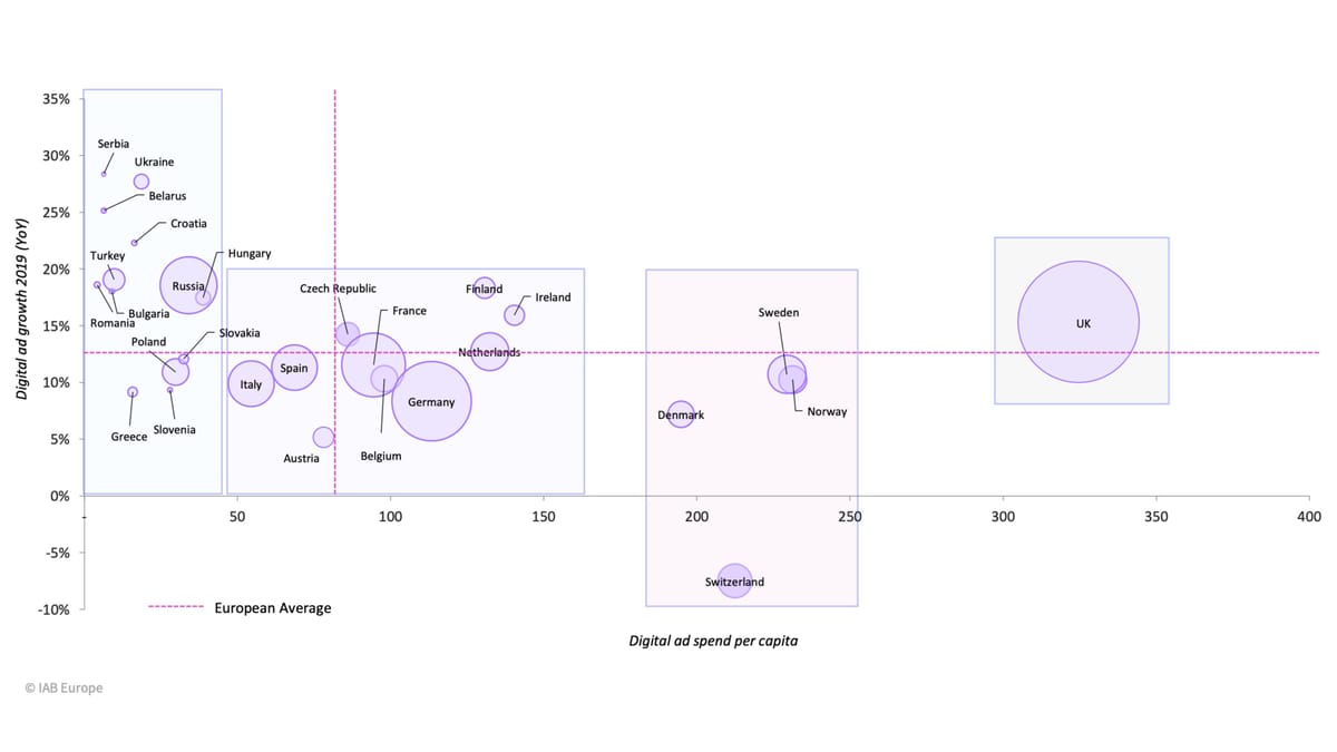 Digital ad spend to decrease 5.5% in Europe this year