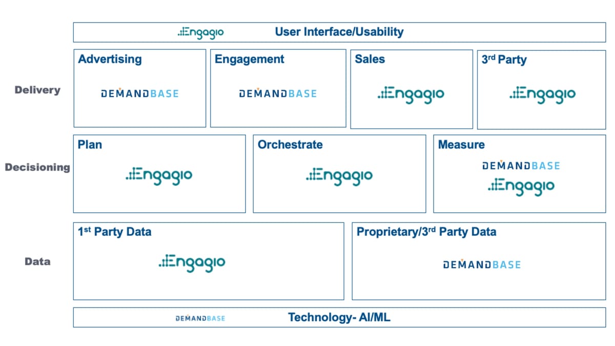 Demandbase buys Engagio to become the dominant B2B marketing platform