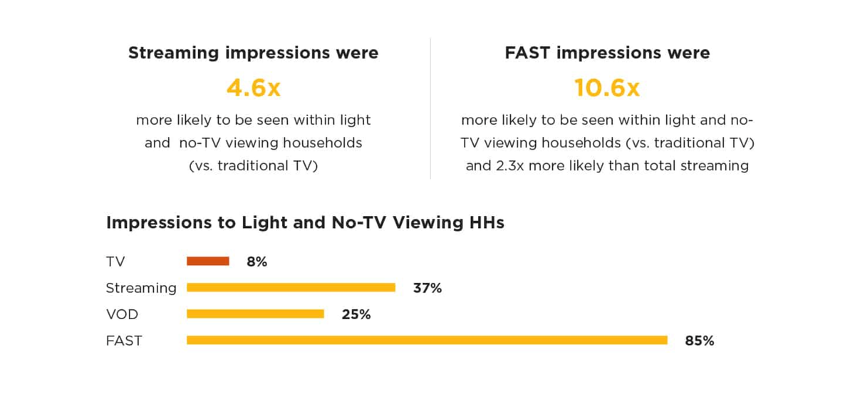 Effectv identifies key components of success for high-reaching multiscreen campaigns