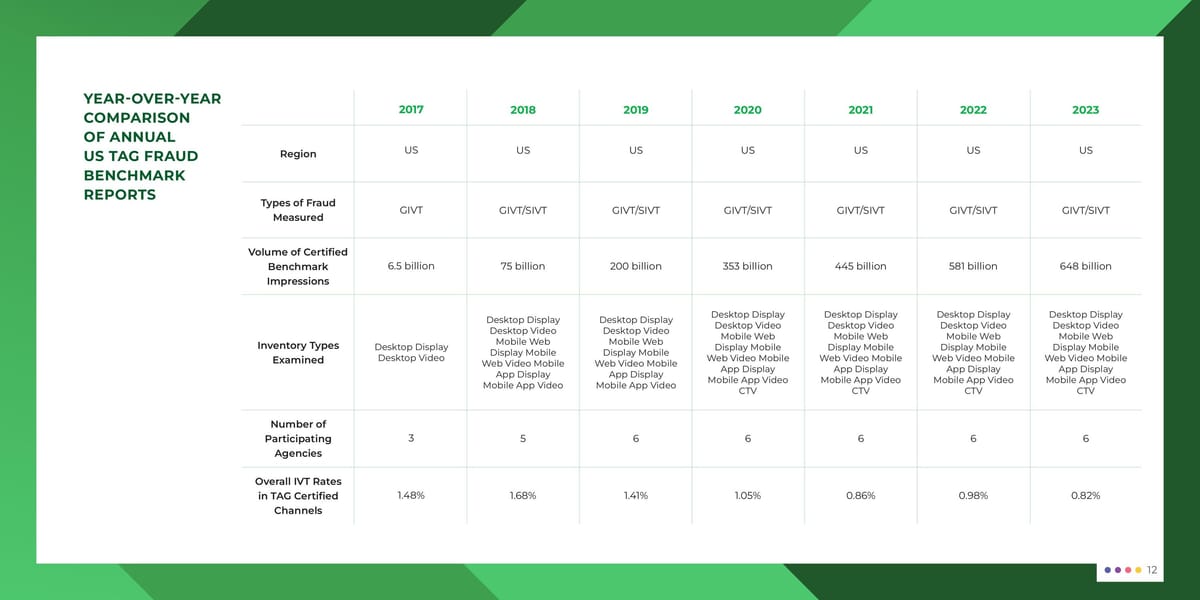 Agency executives now include 1% IVT benchmark in contracts