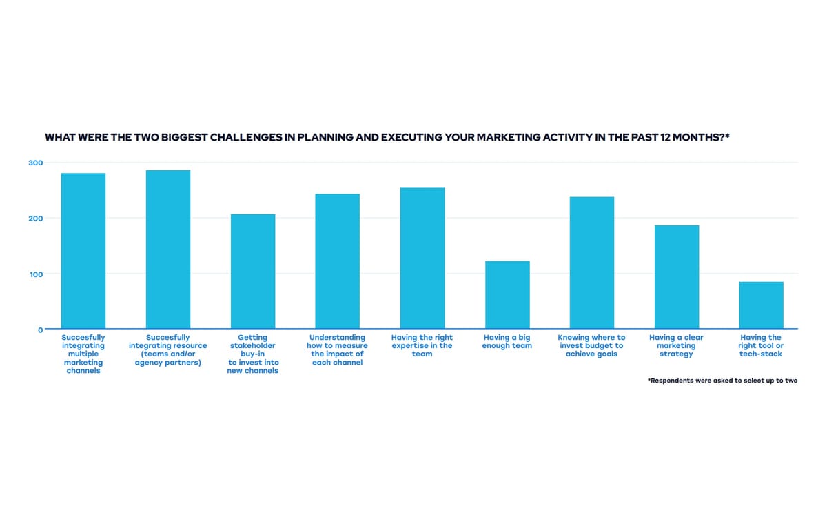 77% of UK marketers predict growth while AI stays out of creative roles