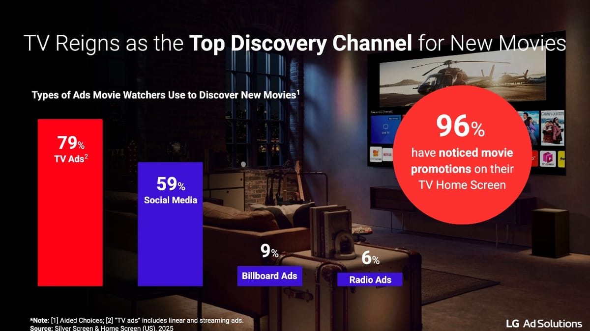 Smart TV home screens now drive more movie decisions than trailers
