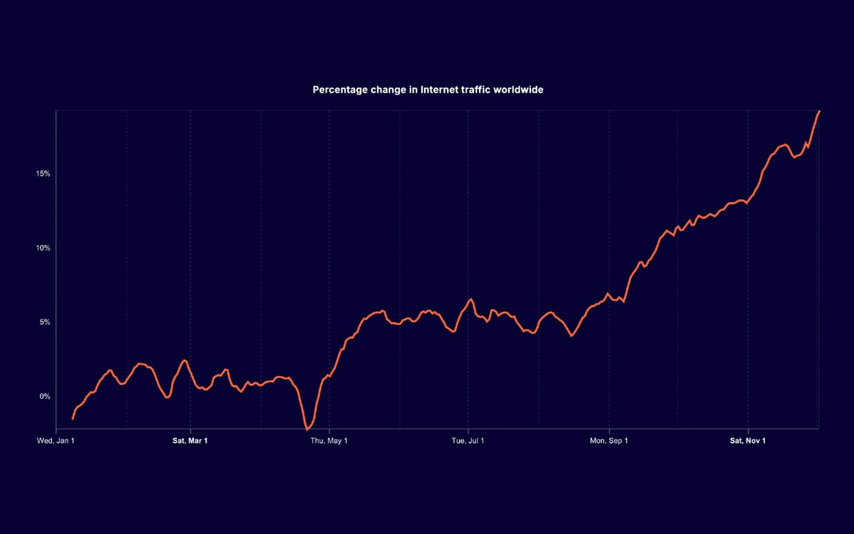 AI crawlers now consume 4.2% of web traffic as internet grows 19% in 2025