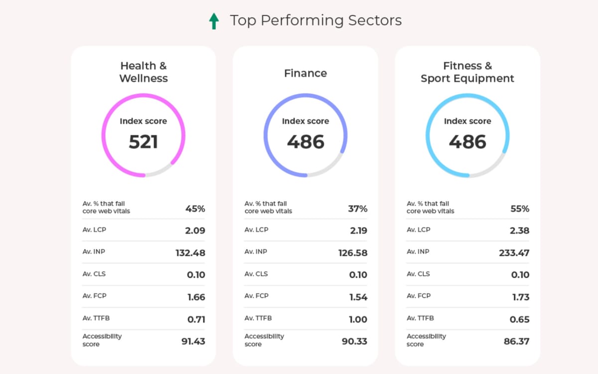 Two-thirds of retail sites fail mobile speed tests this holiday season