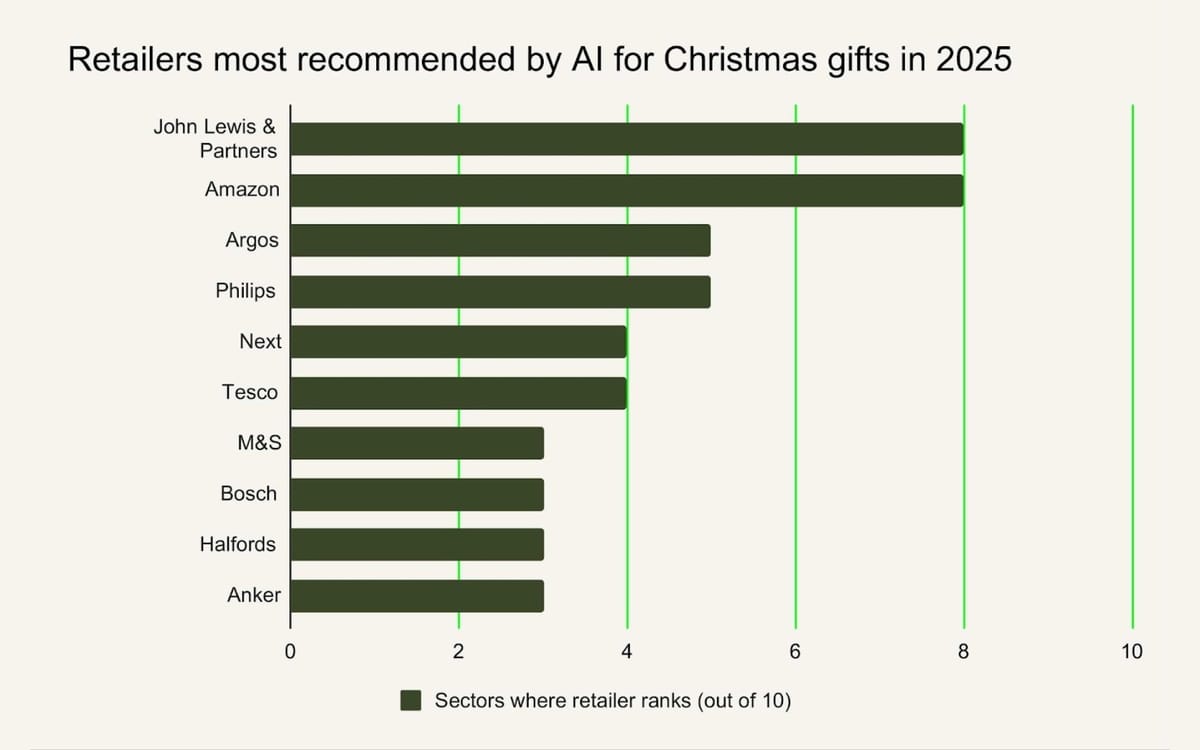 John Lewis tops AI's Christmas shopping recommendations as ChatGPT reshapes retail