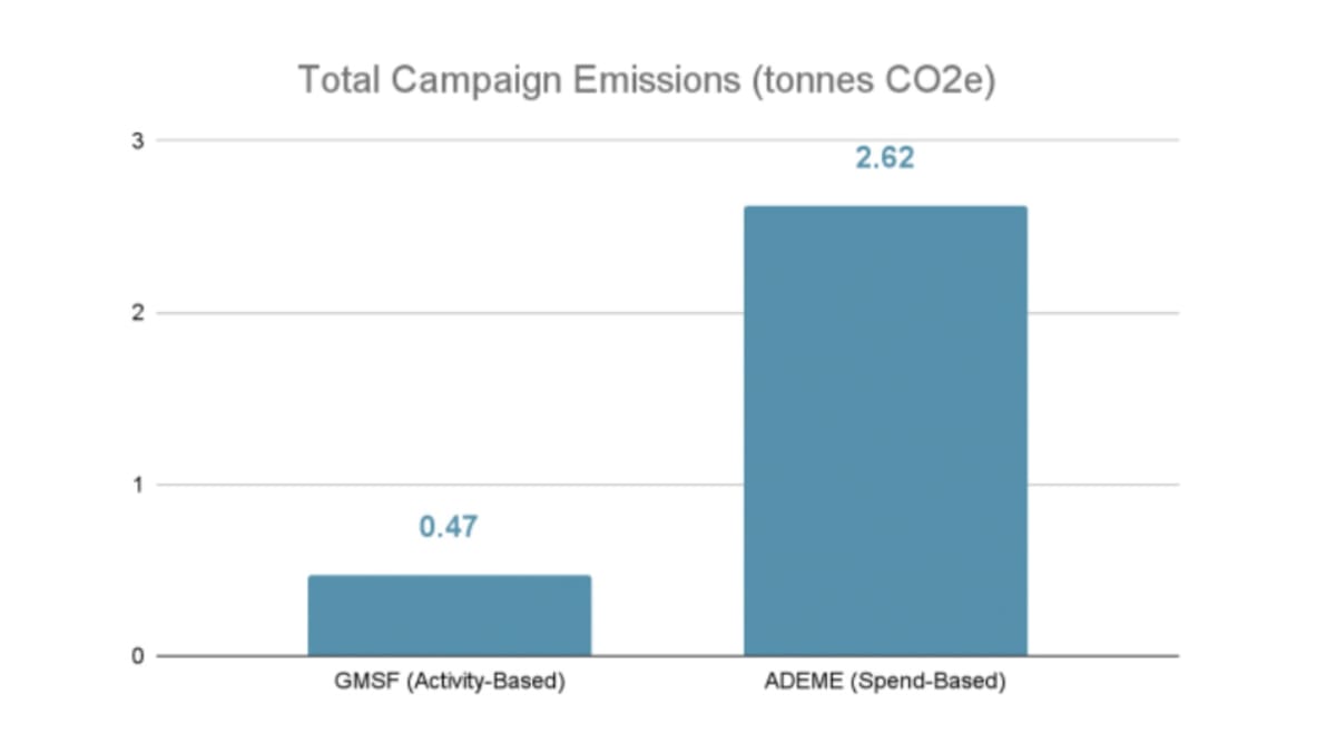 Spend-based carbon measurements overstate ad emissions by 450%
