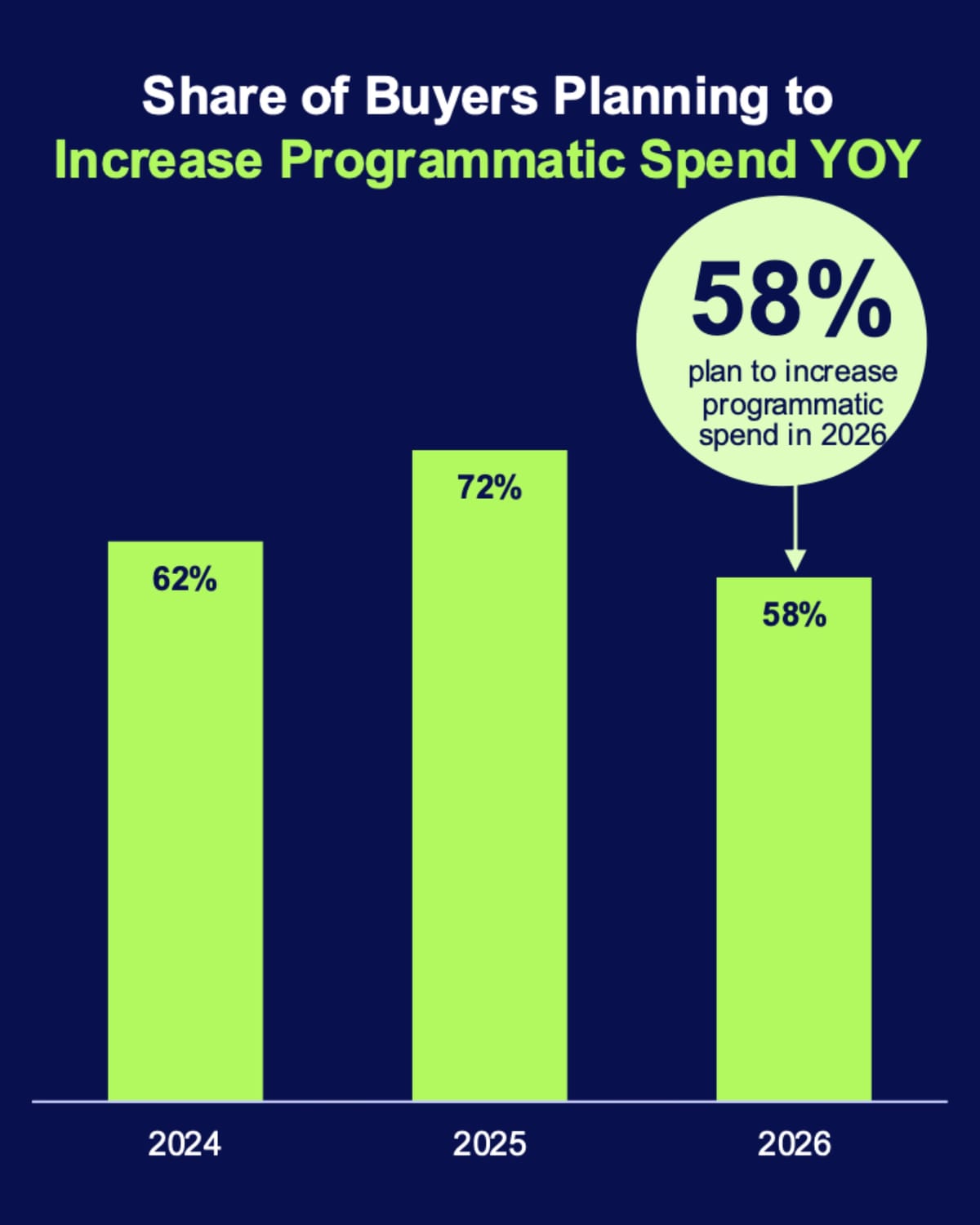 Majority of programmatic buyers now demand AI optimization as CTV budgets surge