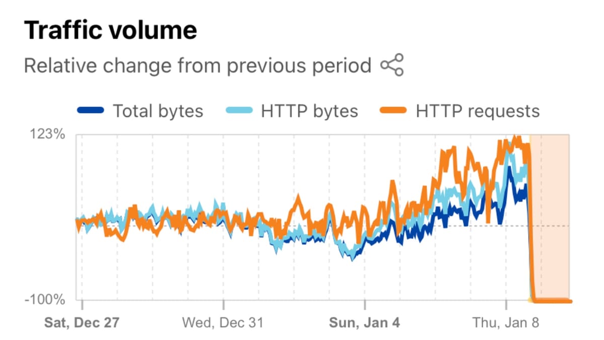 Iran goes dark: 98% of internet infrastructure collapses in nationwide shutdown