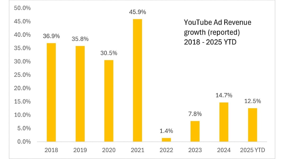 YouTube's ad revenue dominance challenged despite dwarfing TV budgets
