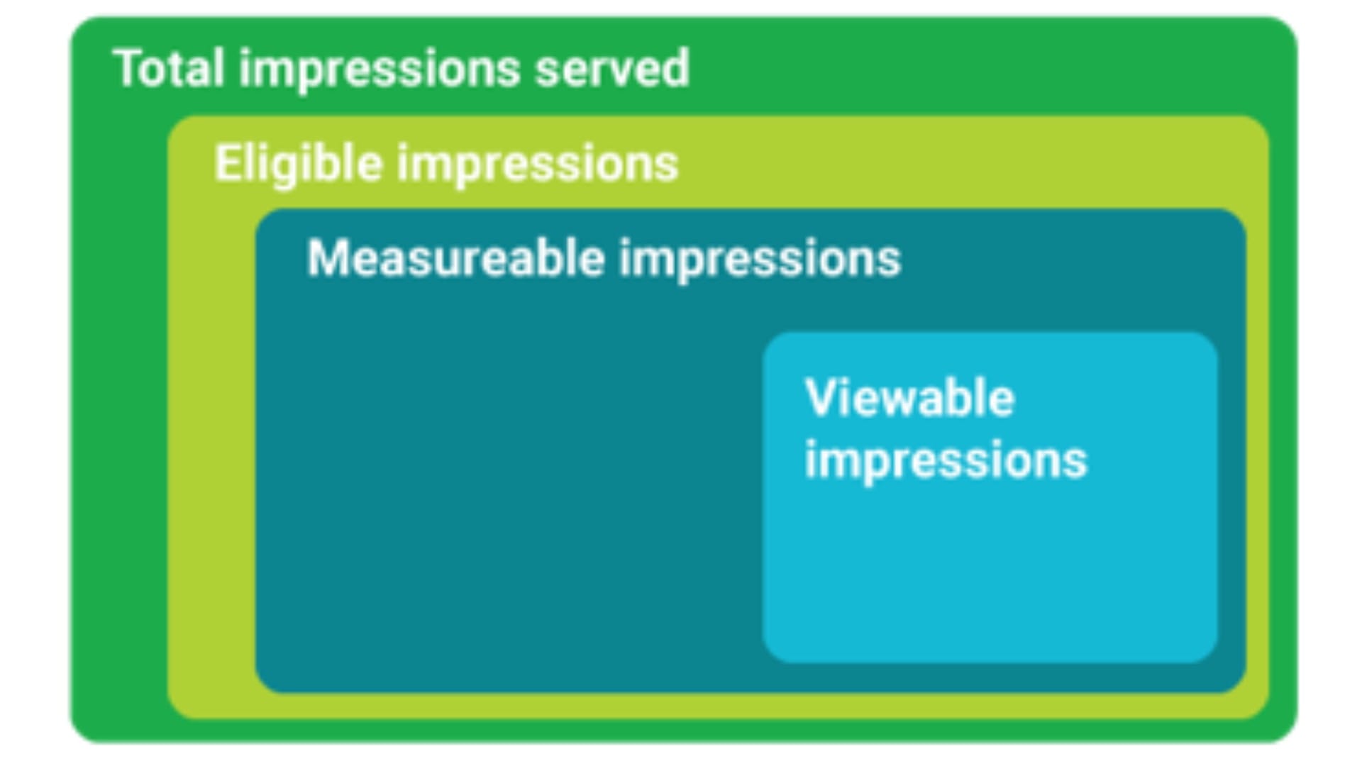 Active View Metrics