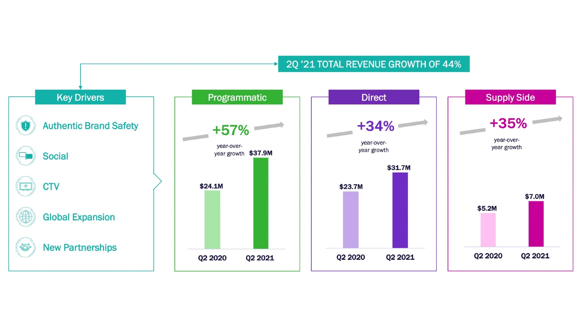 DoubleVerify registers a revenue increase of 44% in Q2 2021