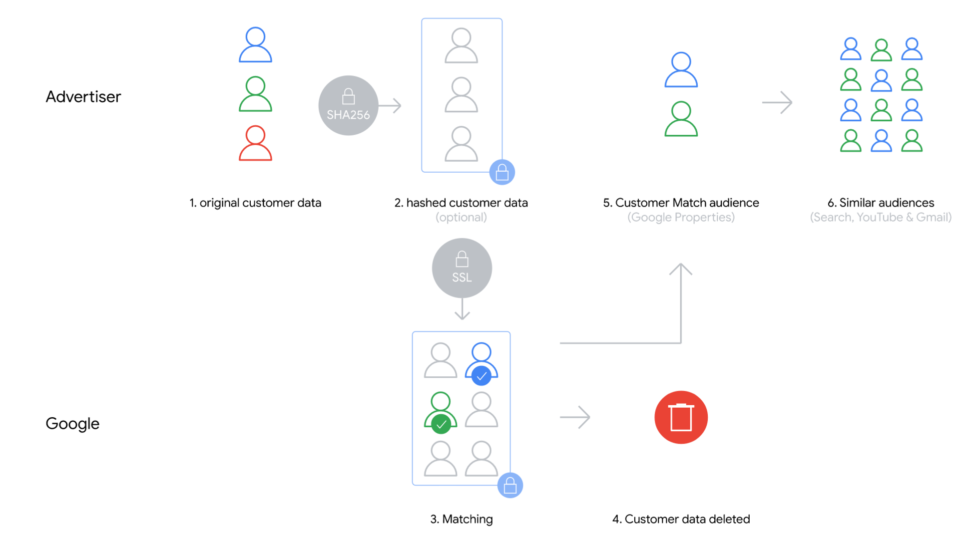 Google opens Customer Match for more advertisers in Google Ads