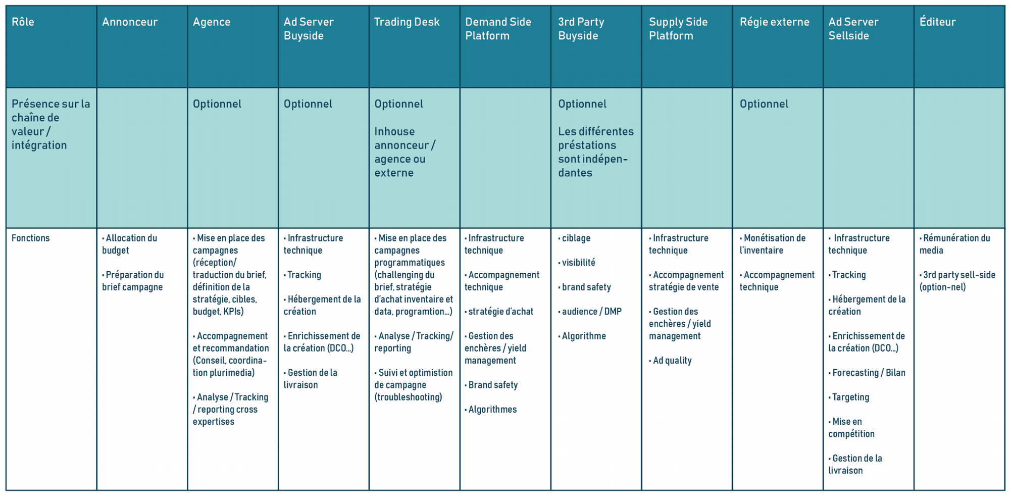 IAB France publishes a guide of the traceability of the programmatic flows