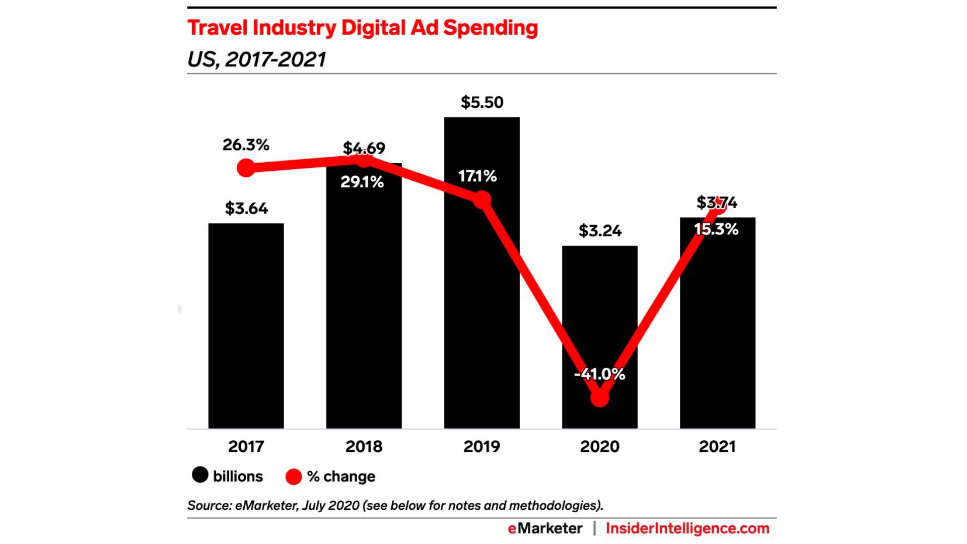 Travel industry in recovery mode