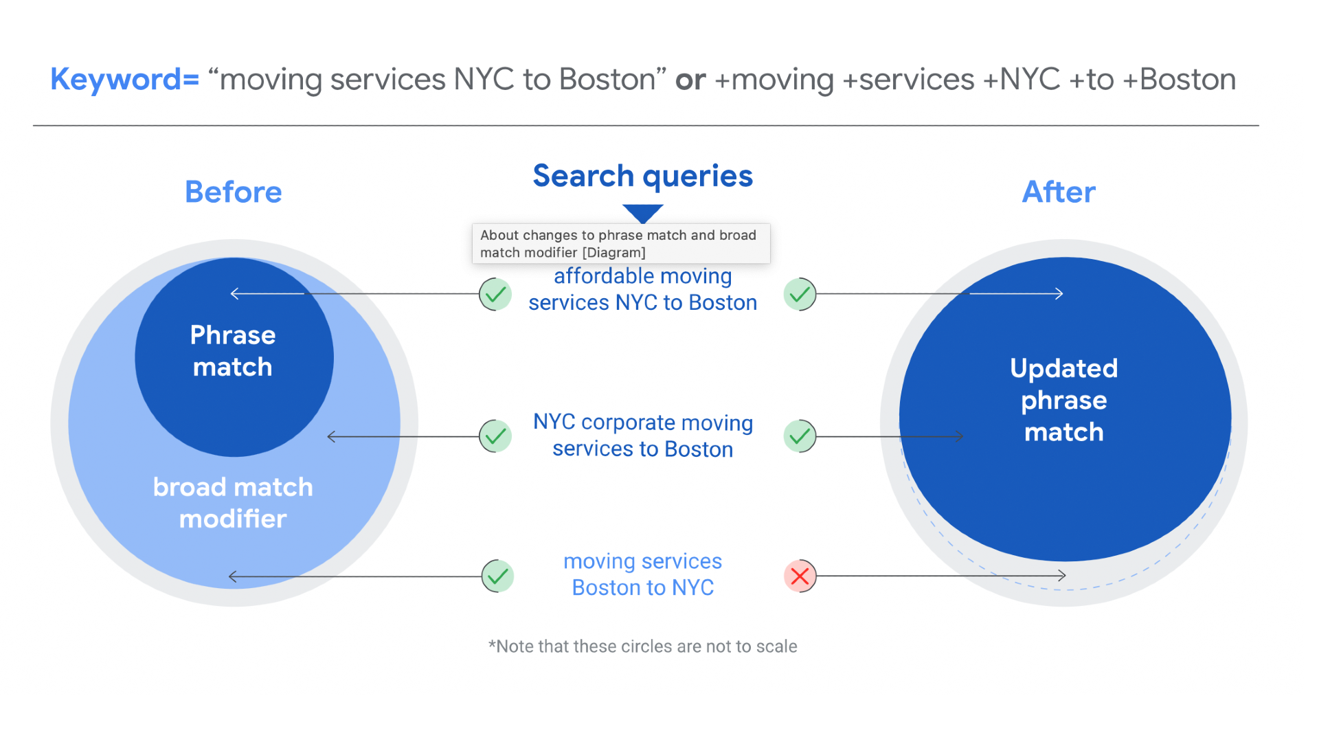 Google Ads to phase out support for broad match modifier