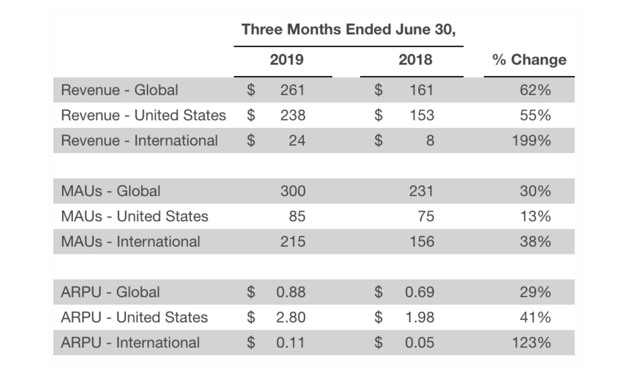 Pinterest hits 300 million users, but ARPU outside the US is still $0.11