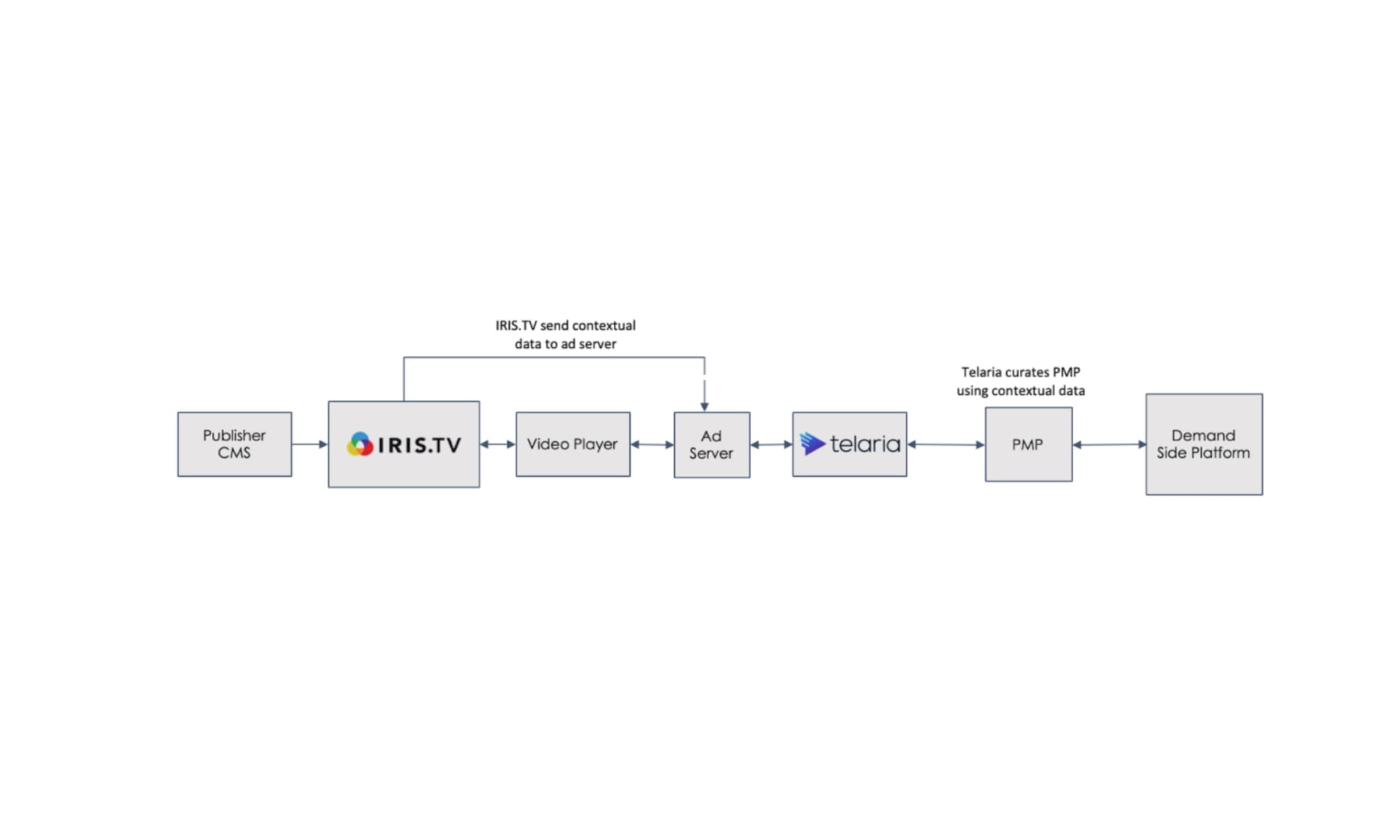 IRIS.TV contextual solution for video now available in Telaria