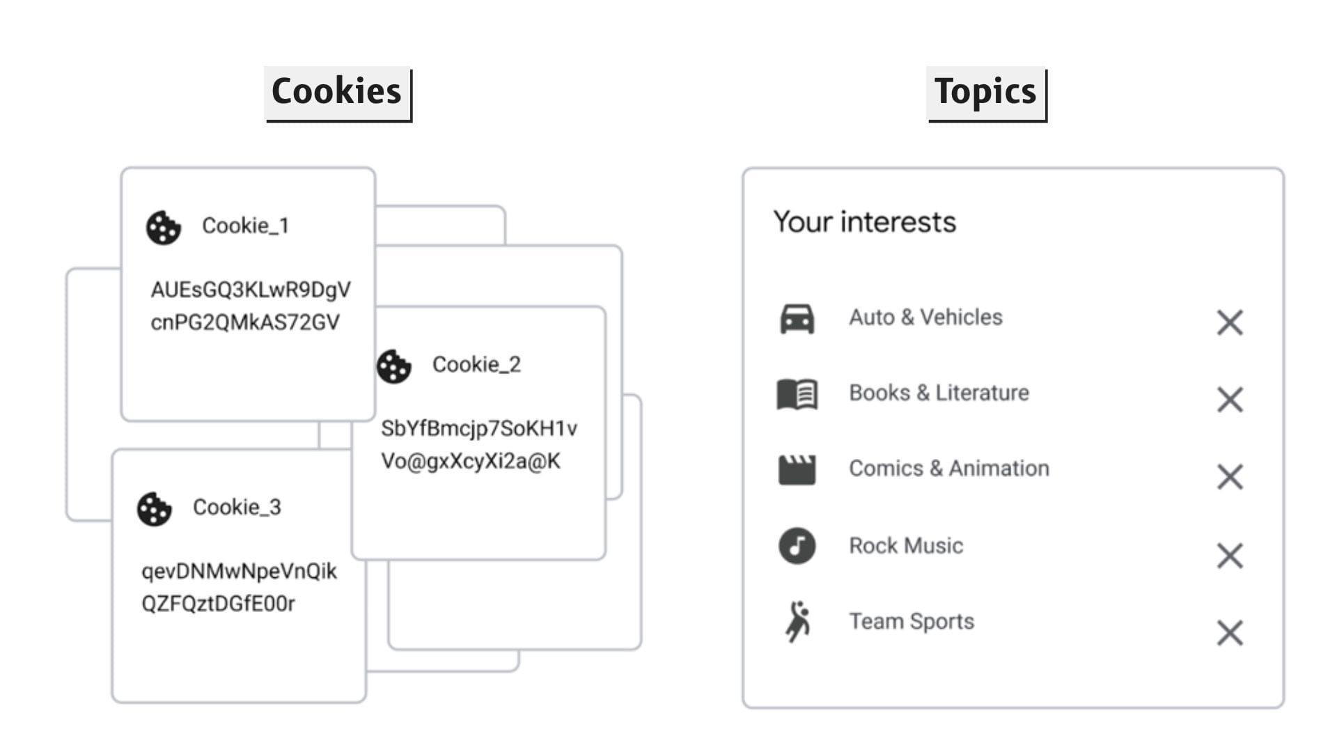 Cookies vs Topics