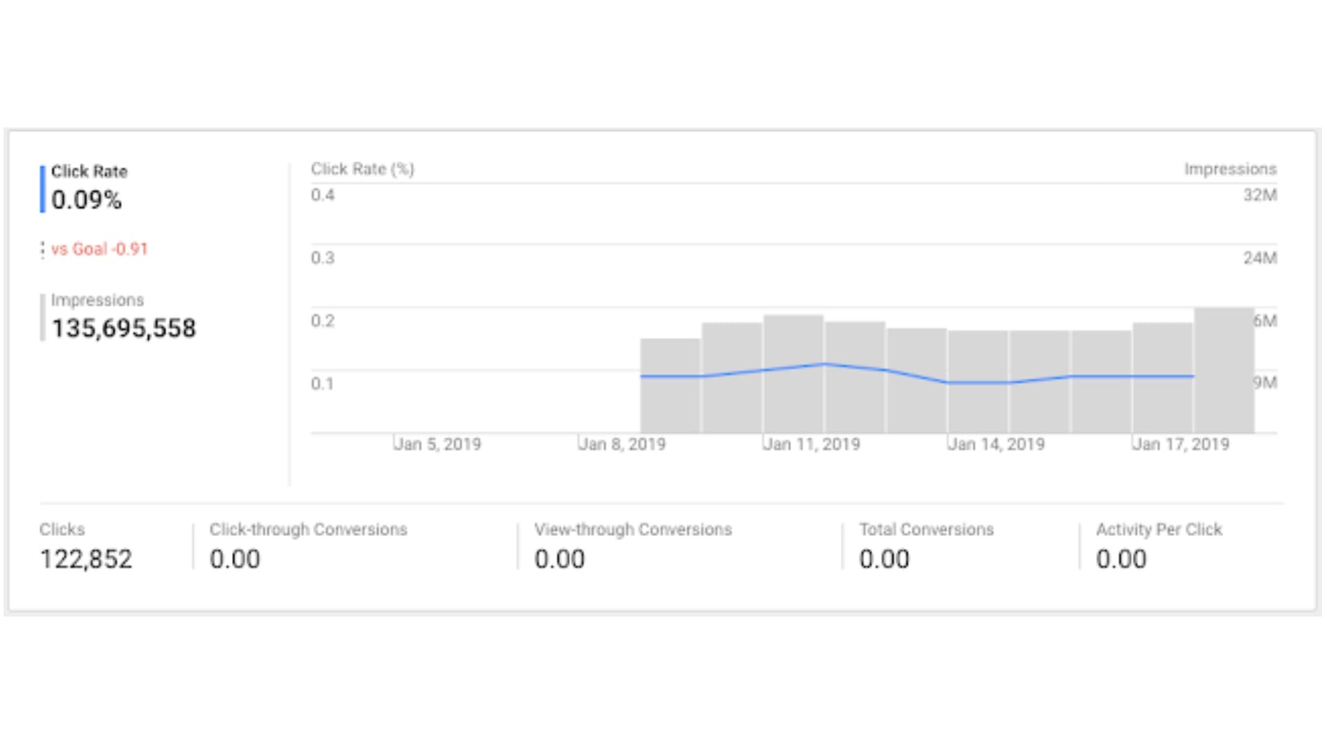 Google to remove the Insights Tab from Campaign Manager