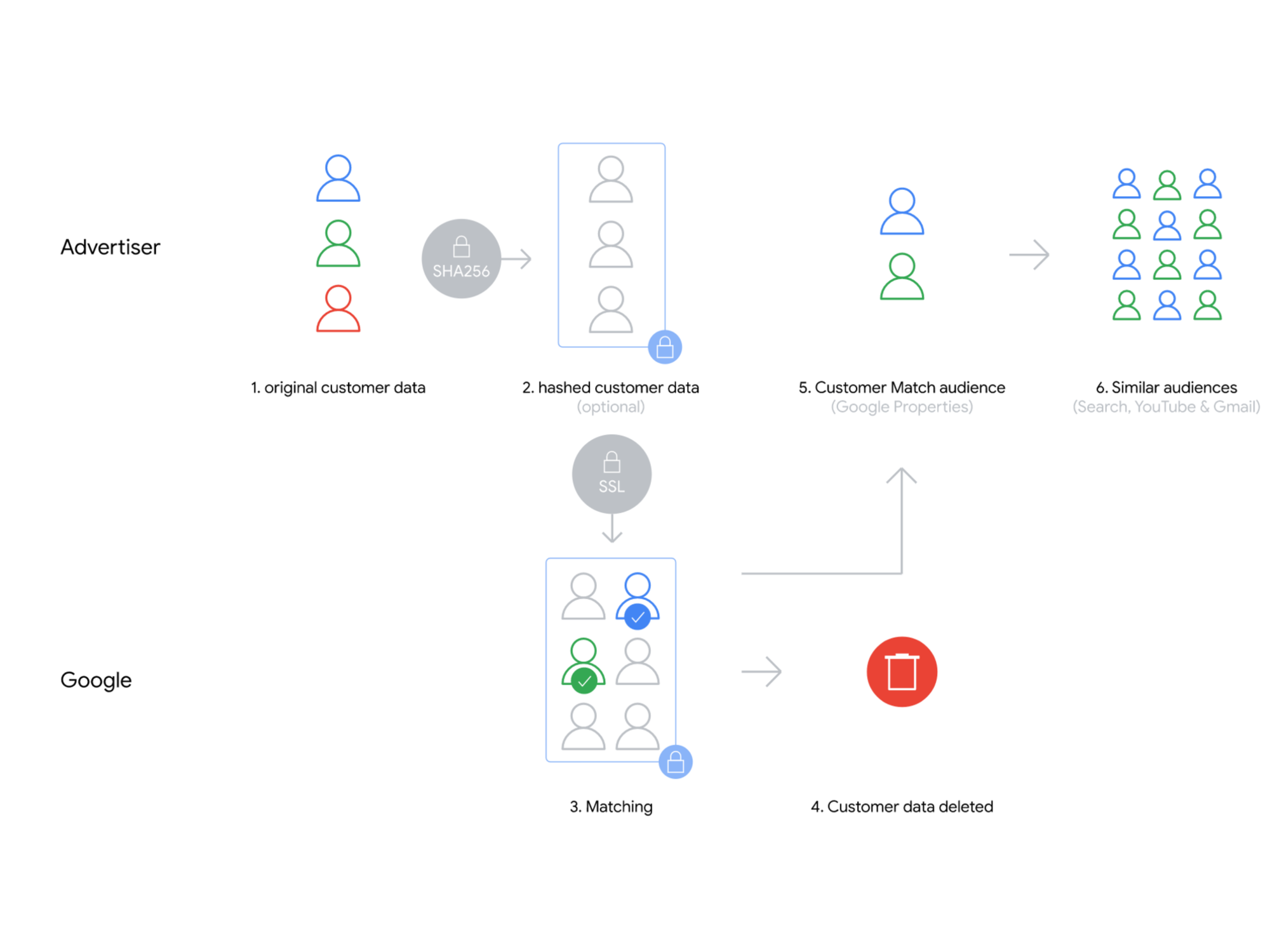 Customer Match