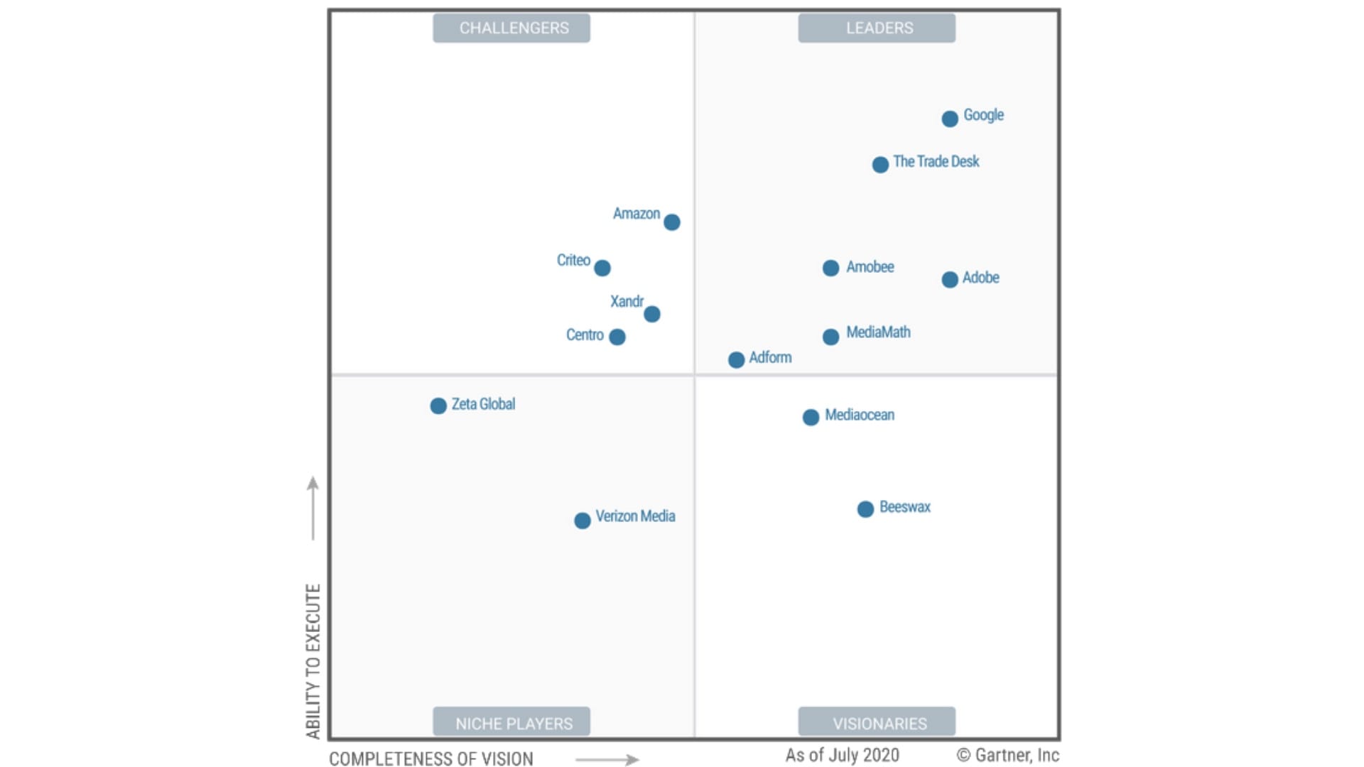 Google, The Trade Desk, Adobe, Amobee, MediaMath, and Adform named leaders in Ad Tech