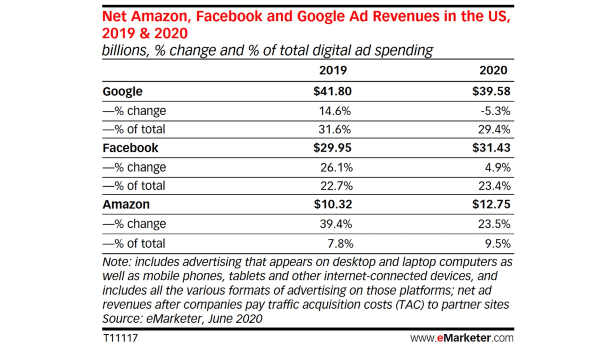 Google’s ad revenues to drop in the US