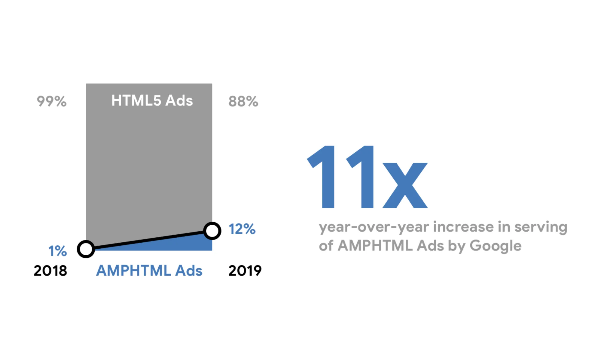AMP ads