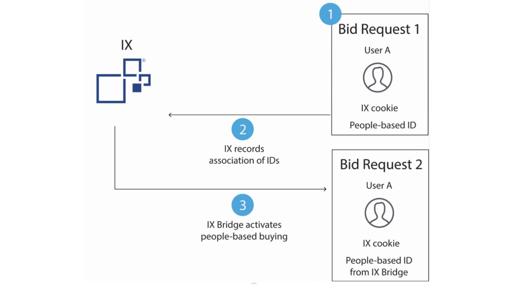 IX Bridge