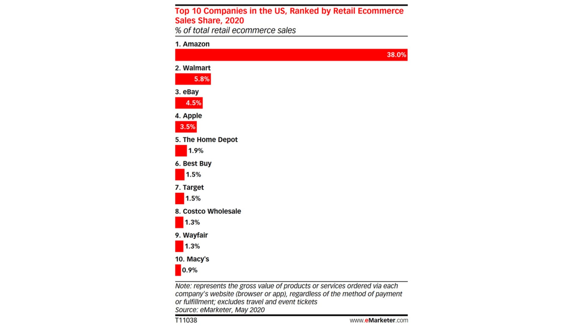 ecommerce sales will climb 18.0% to reach $709.78 billion this year