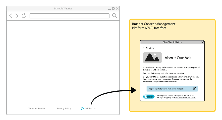 A sample of how access to DAA choice tools would be rendered in a DAA-Recognized CMP