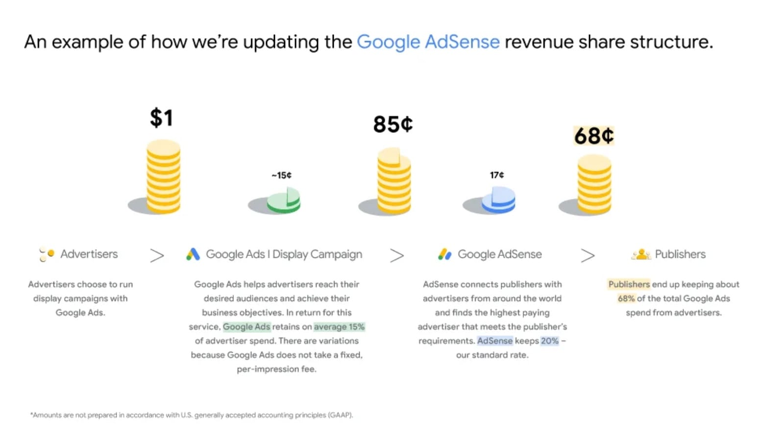 AdSense revenue share