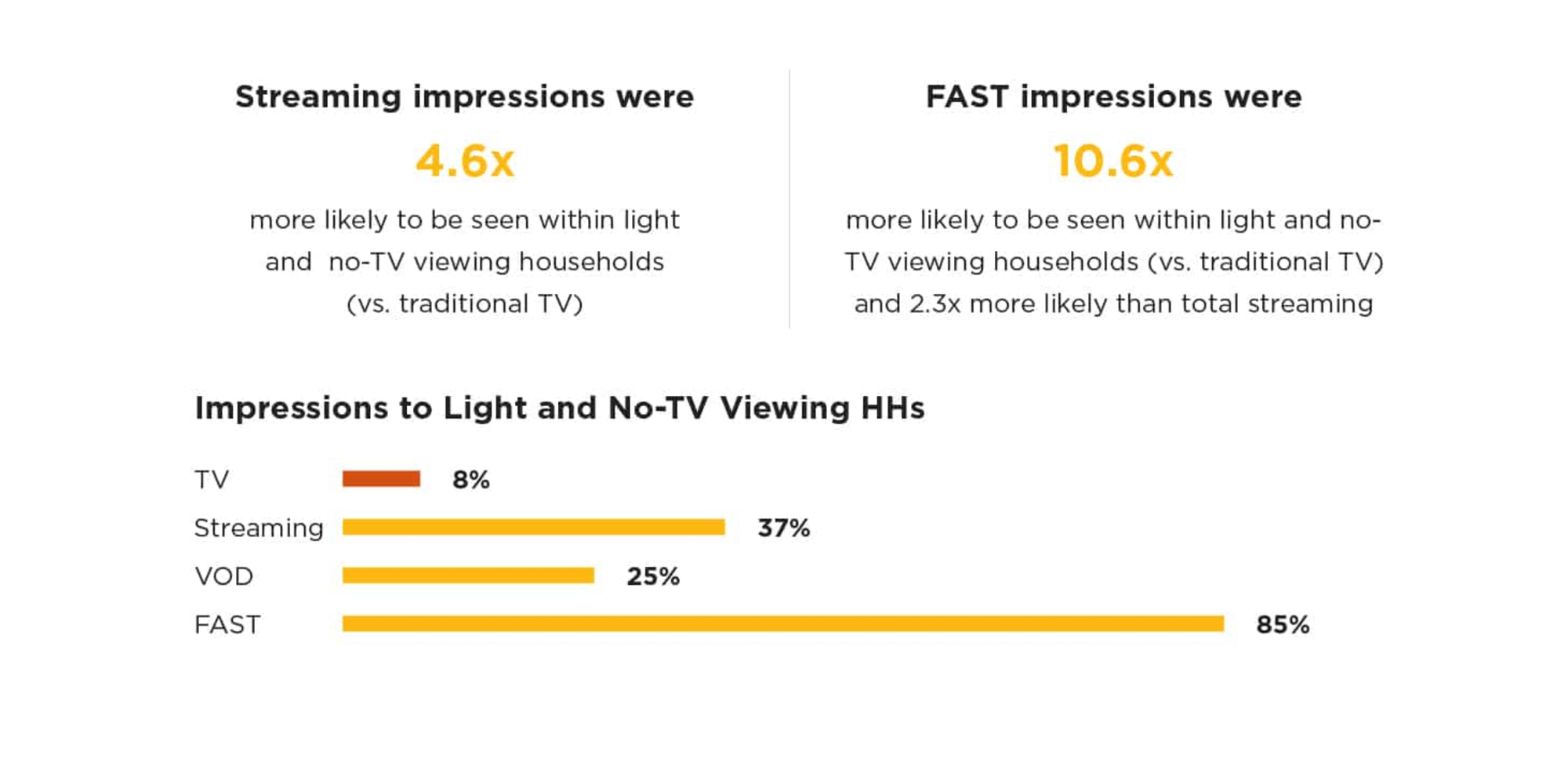 Streaming Delivers Hard-to-Reach Households