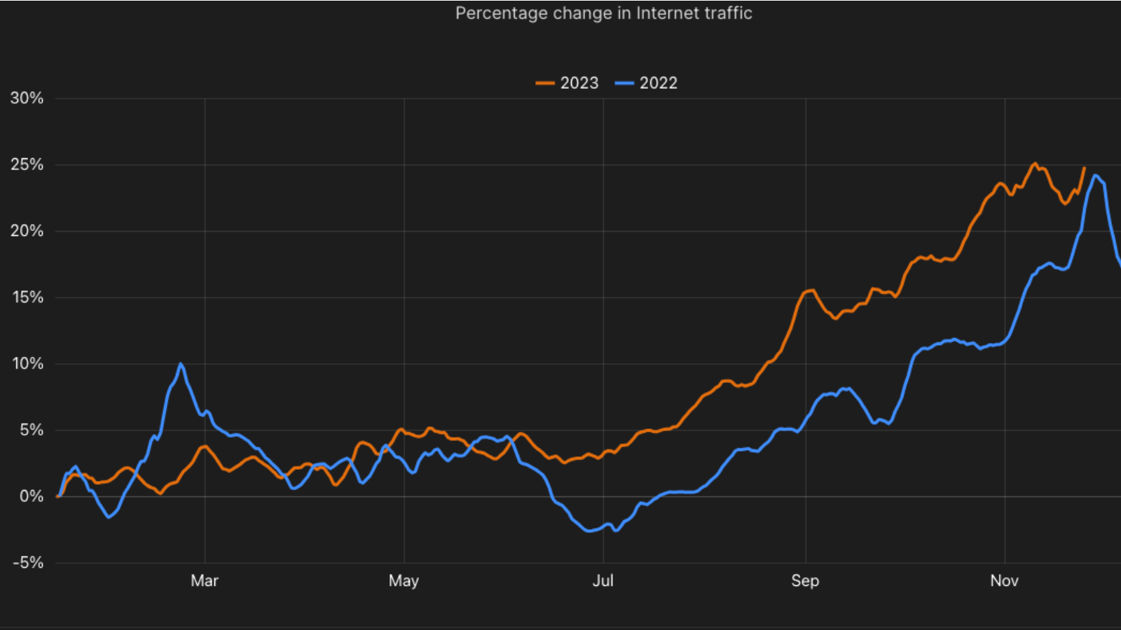 Percentage Change of Internet Traffic