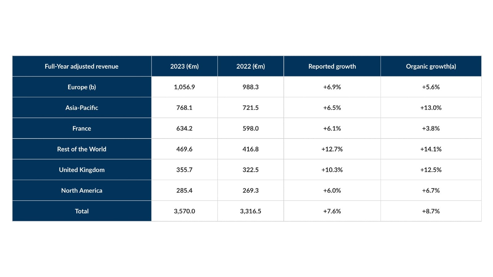 JCDecaux Total Revenue 2023