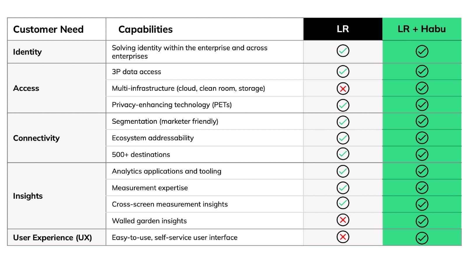 LiveRamp + Habu Capabilities