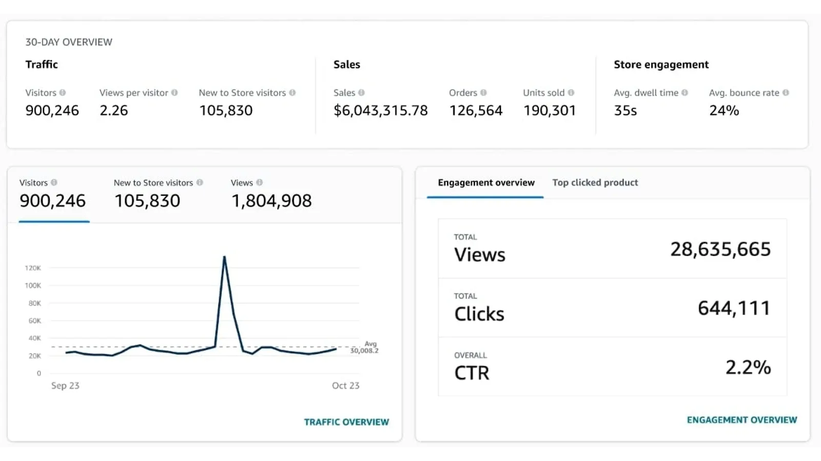 Amazon Brand Store performance