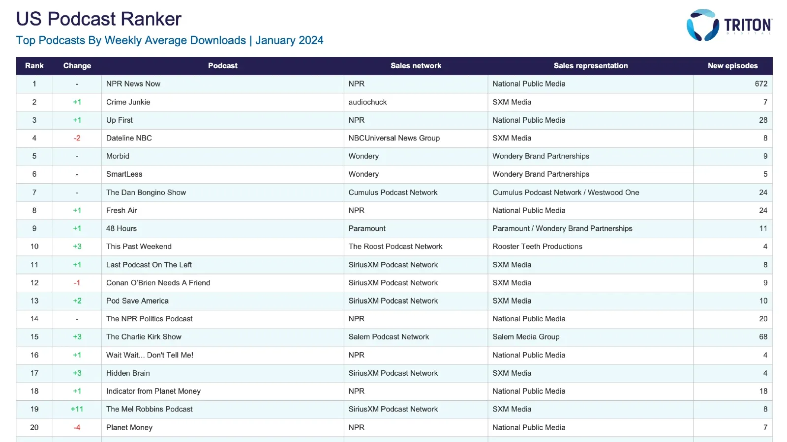 Triton Digital releases January 2024 U.S. Podcast Ranker