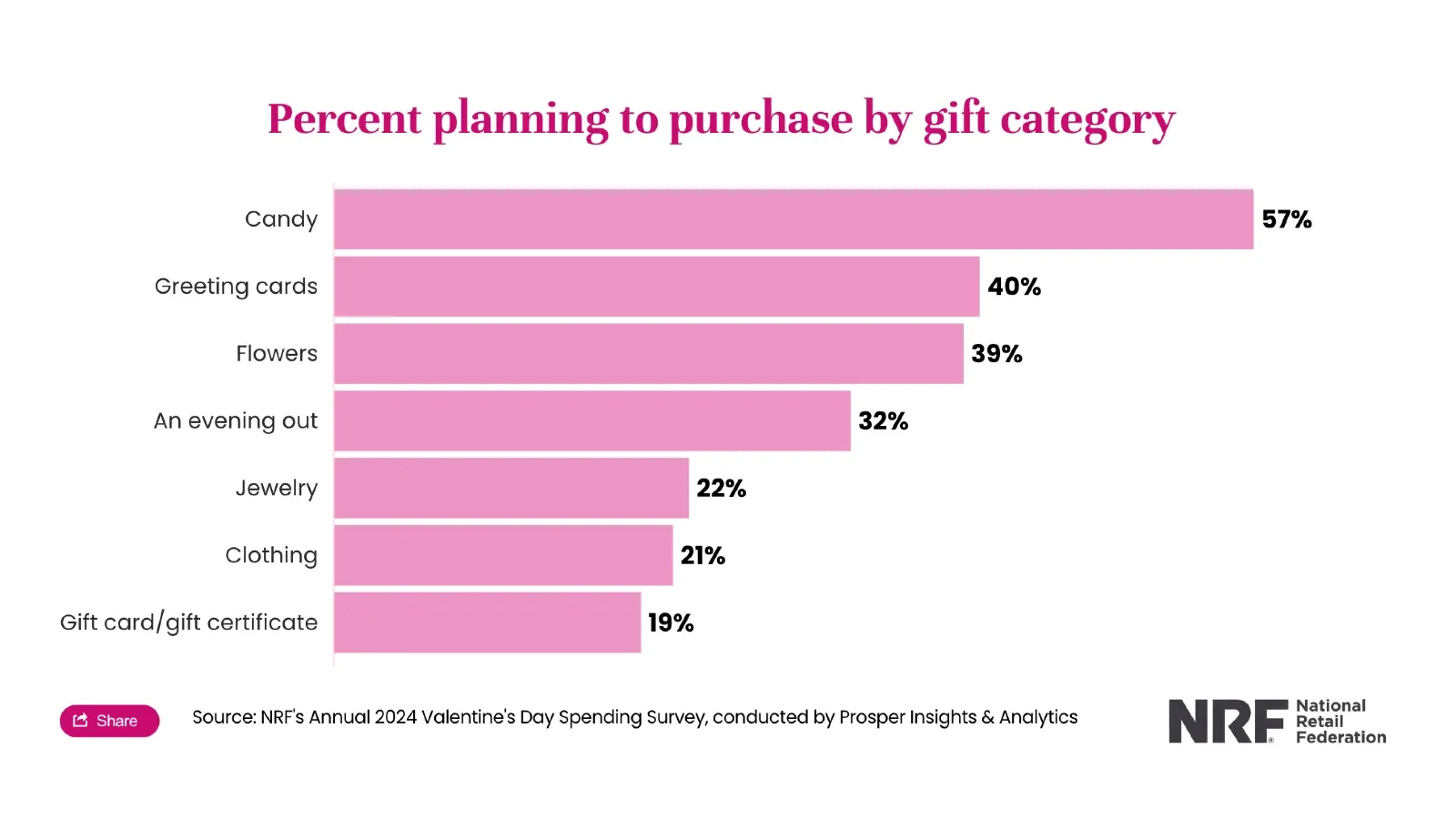 Valentine’s Day Spending