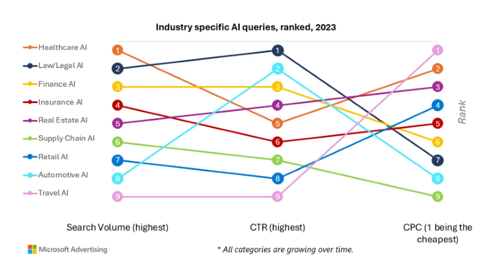 AI-related searches have skyrocketed