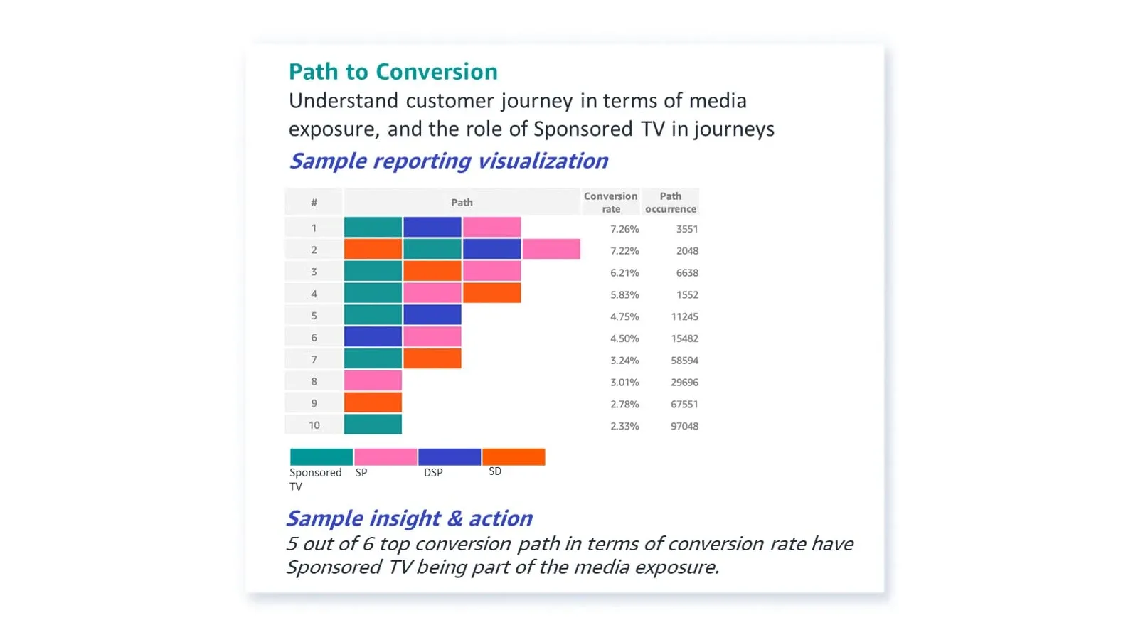 Path to Conversion report in AMC