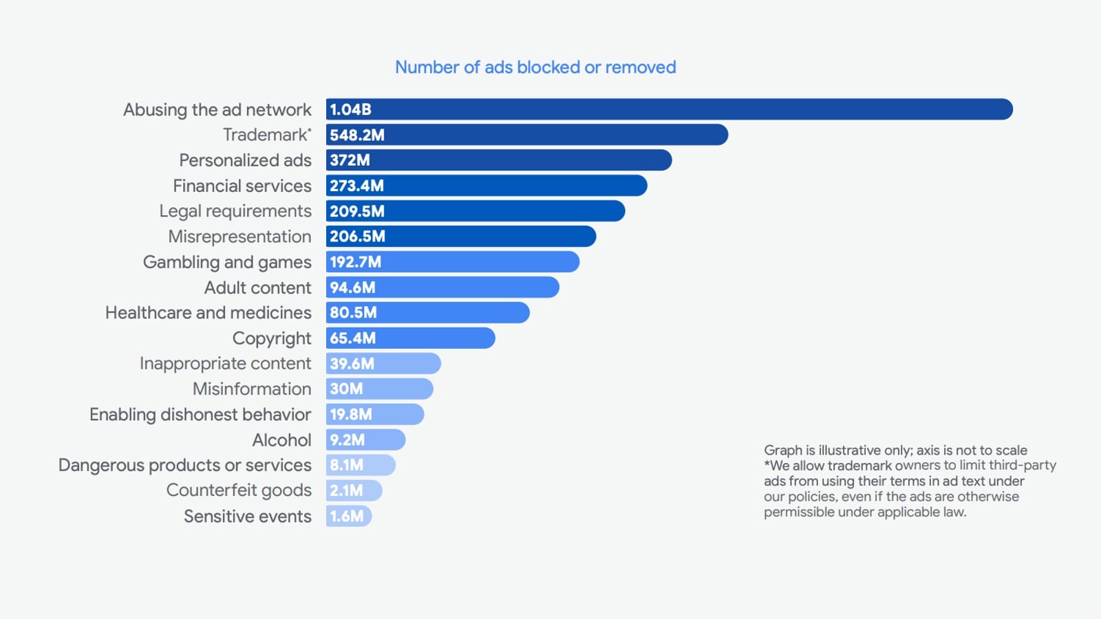 Google's 2023 Ads Safety Report shows progress in combating scams, deepfakes, and election misinformation