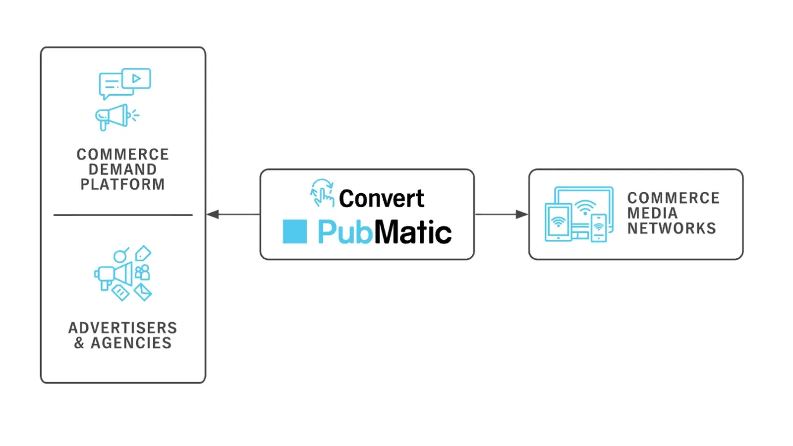 PubMatic partners with Instacart to enhance CTV advertising with Retail Data