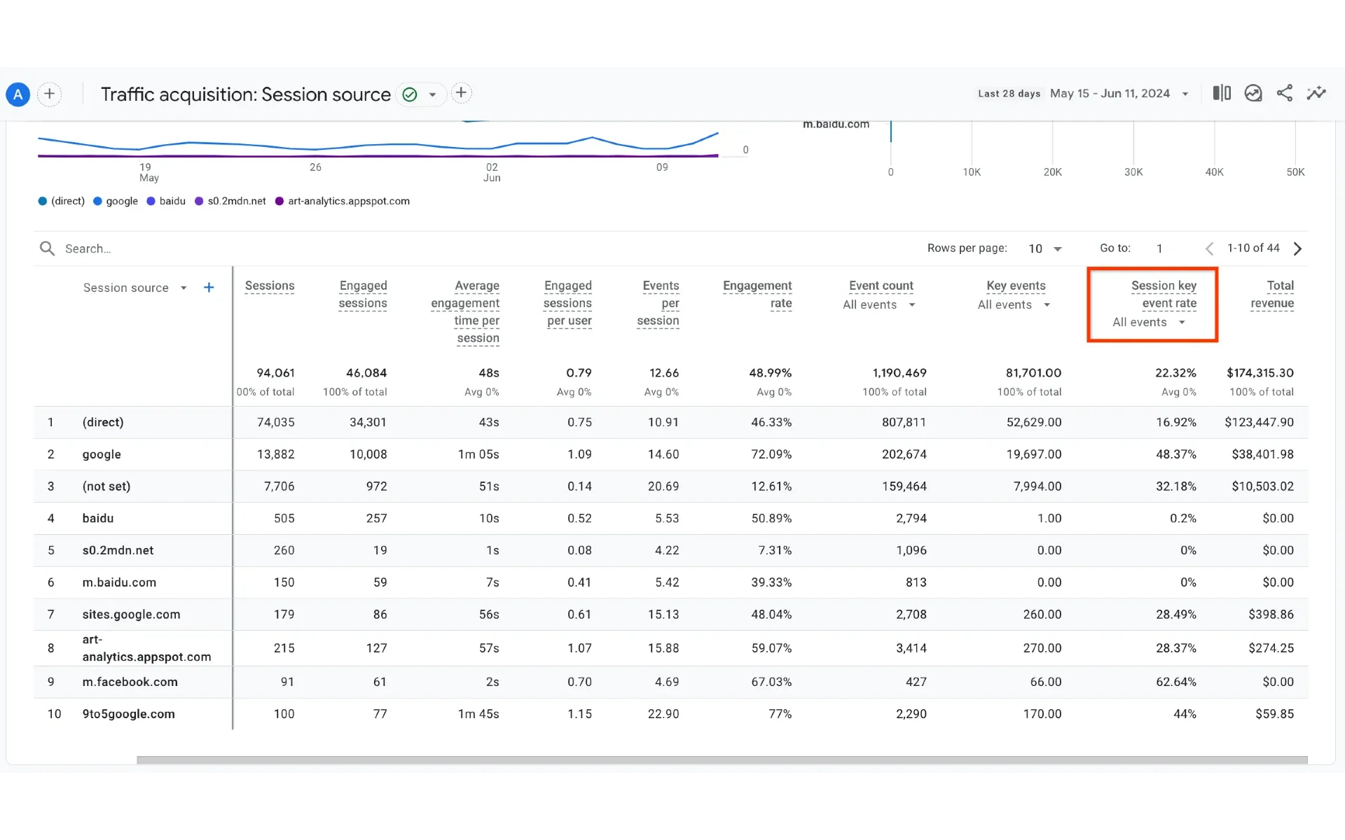 Key event rate metrics in User acquisition and Traffic acquisition