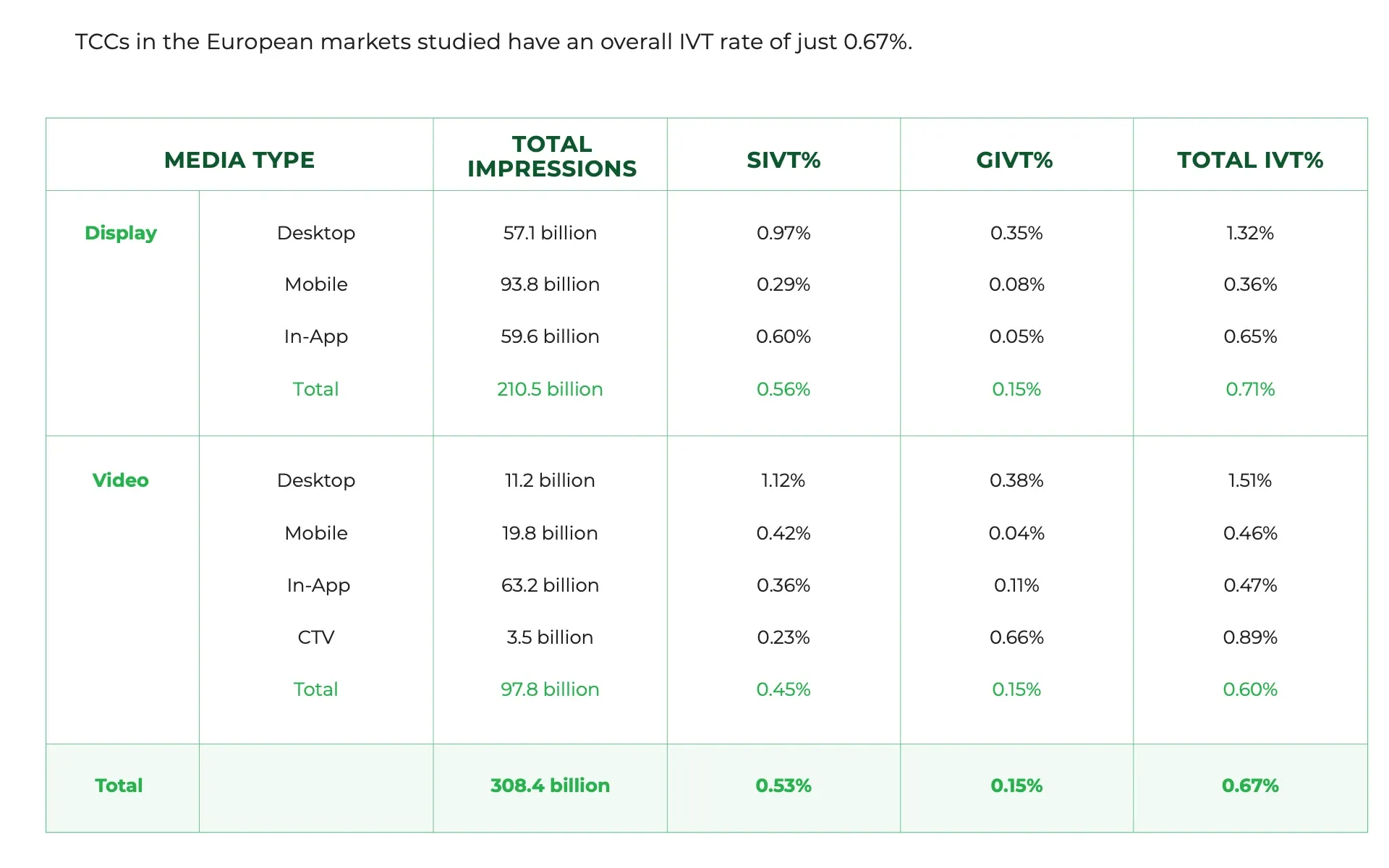 European Ad Fraud Drops Sharply in Channels with Strong Anti-Fraud Measures