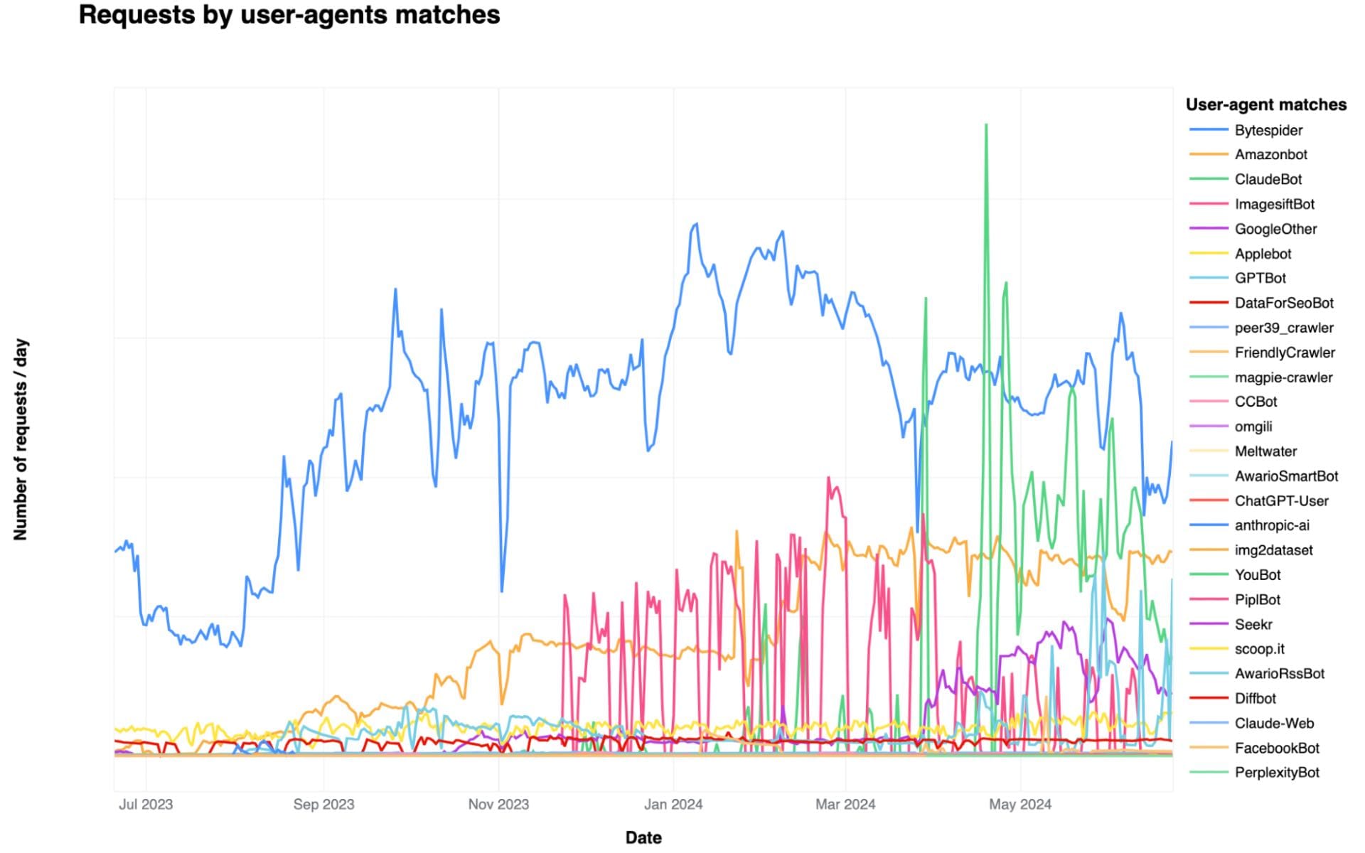 AI bot activity