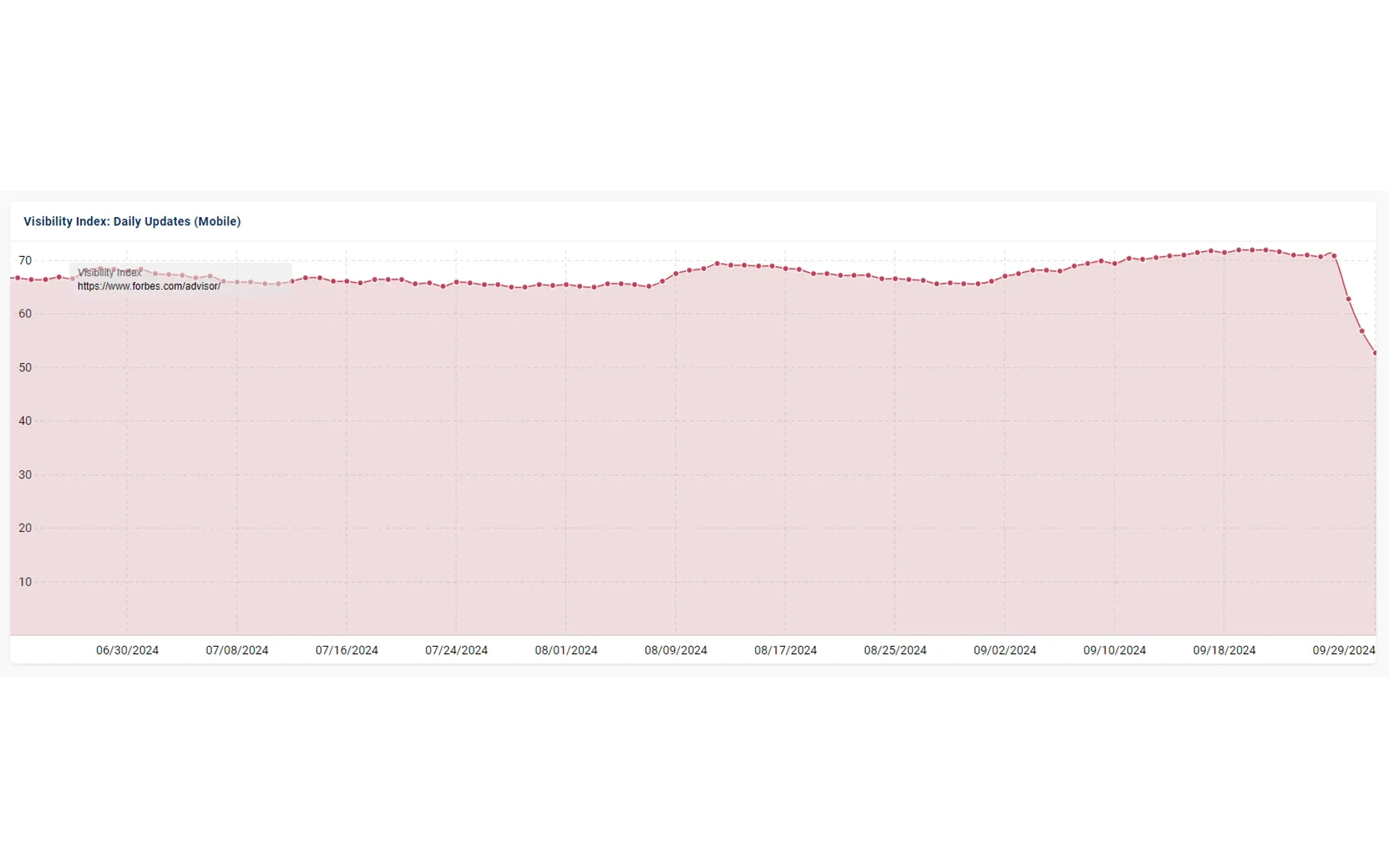 Forbes Advisor faces significant drop in Google search rankings