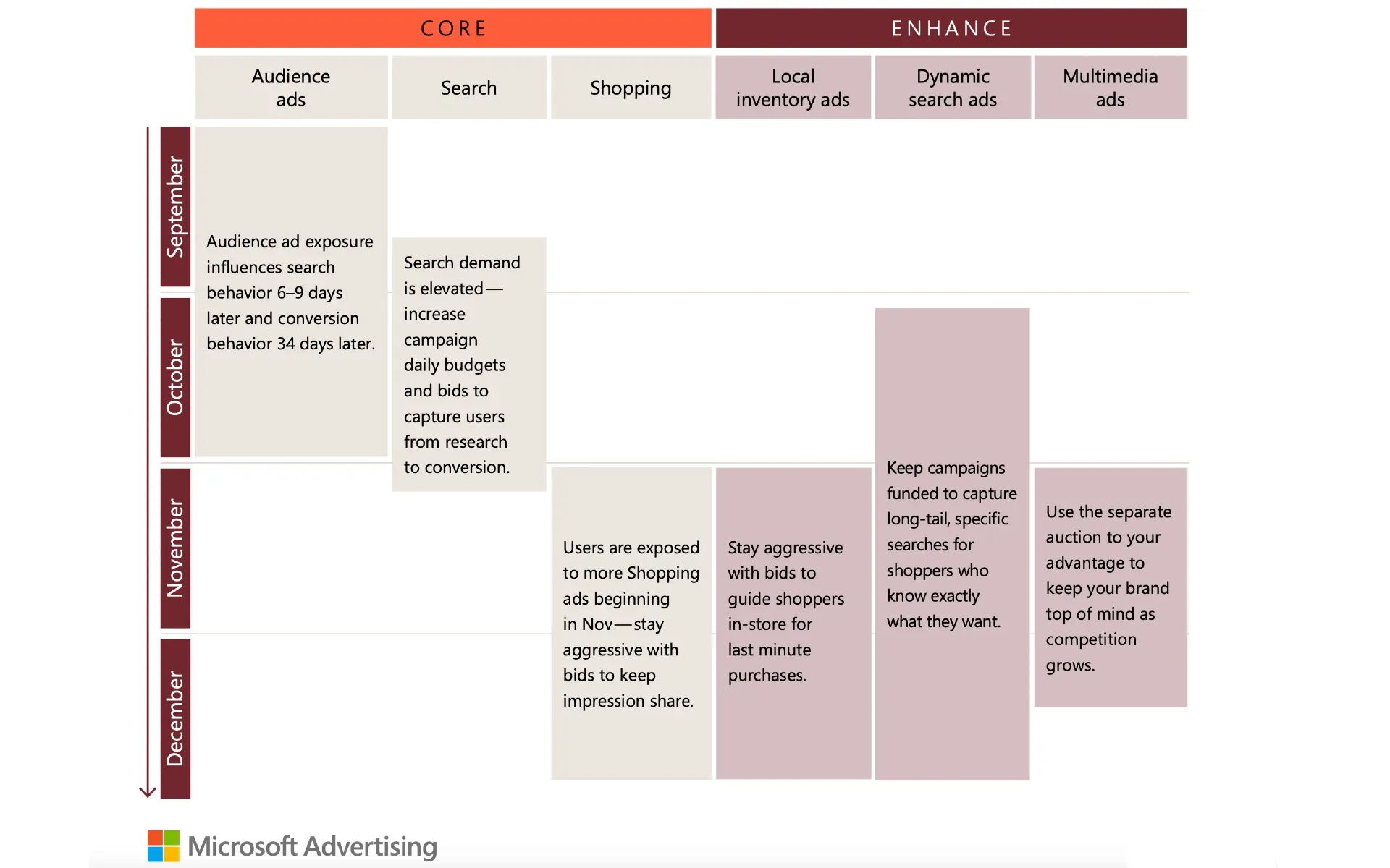 Microsoft Ads: Strategic flighting of ad types maximizes conversion